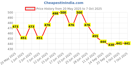 flipkart.com mz M986 (CAR EMERGENCY LIGHT) 4 Modes with Hammer and Seatbelt cutter Zoomable Torch mz Price History Graph from 20 May 2025 to 5 Oct 2025