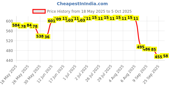 flipkart.com mz M987 (CAR EMERGENCY LIGHT) 5 Modes with Hammer and Seatbelt cutter Zoomable Torch mz Price History Graph from 18 May 2025 to 5 Oct 2025
