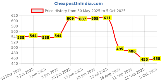 flipkart.com mz M987 CAR EMERGENCY LIGHT 5 Modes with Hammer and Seatbelt cutter Zoomable Torch mz Price History Graph from 30 May 2025 to 5 Oct 2025