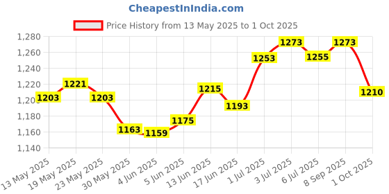 flipkart.com mz M988 METAL ZOOMABLE TORCH Super Bright 150W Light 5 Modes Flashlight Torch mz Price History Graph from 13 May 2025 to 1 Oct 2025