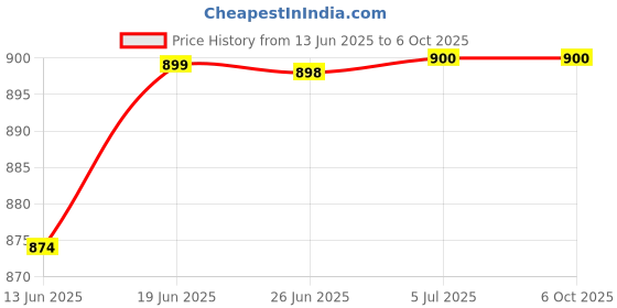 flipkart.com mz MIC 11 (RECHARGEABLE HANDHELD MEGAPHONE) 75W Power, 1200mAh Battery, 500m Range with Talk/Record/Music/USB/Bluetooth/Sensor/Siren Indoor, Outdoor PA System mz Price History Graph from 13 Jun 2025 to 5 Oct 2025