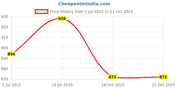 flipkart.com mz MIC 13 (KARAOKE MIC WITH SPEAKER) Rechargeable FM Radio Voice Changer RGB Light Microphone mz Price History Graph from 2 Jul 2025 to 21 Oct 2025