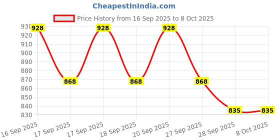 flipkart.com mz MIC 13 (KARAOKE MIC WITH SPEAKER) Rechargeable FM Radio Voice Changer RGB Light Microphone mz Price History Graph from 16 Sep 2025 to 8 Oct 2025