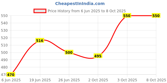flipkart.com mz MIC12-KARAOKE MIC WITH SPEAKER-FM Radio Voice Changer Rechargeable Microphone mz Price History Graph from 6 Jun 2025 to 8 Oct 2025