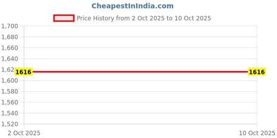 flipkart.com mz MIC19 (HANDHELD RECHARGEABLE MEGAPHONE) with Recording BLUETOOTH/USB Multi Siren Indoor, Outdoor PA System mz Price History Graph from 2 Oct 2025 to 9 Oct 2025