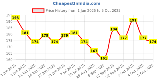 flipkart.com mz Mini Pocket Light Zoom COB USB Charging Led Water Proof DP Torch mz Price History Graph from 1 Jun 2025 to 5 Oct 2025