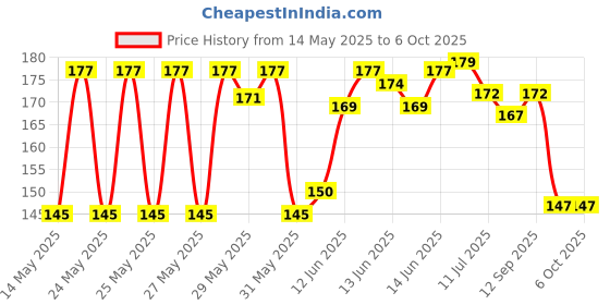flipkart.com mz Mini Rechargeable Pocket Light Zoom COB USB Charging Led, Crash Resistant DP Torch mz Price History Graph from 14 May 2025 to 6 Oct 2025