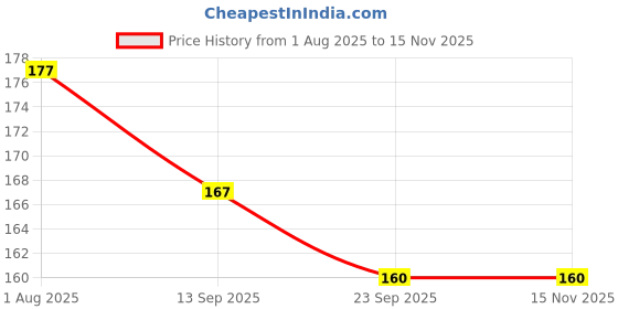 flipkart.com mz Mini Torch Emergency Outdoor Camping Mini Portable T6 Led COB Sidelight Keychain Light Rechargeable Hand Torch Light Usage Emergency · Lamp Body Material Aluminum Alloy Lamp Luminous Efficiency(lm/w) 60 Torch mz Price History Graph from 1 Aug 2025 to 15 Nov 2025