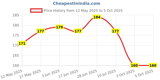 flipkart.com mz Mini Torch Emergency Outdoor Camping Mini Portable T6 Led Torch mz Price History Graph from 12 May 2025 to 5 Oct 2025