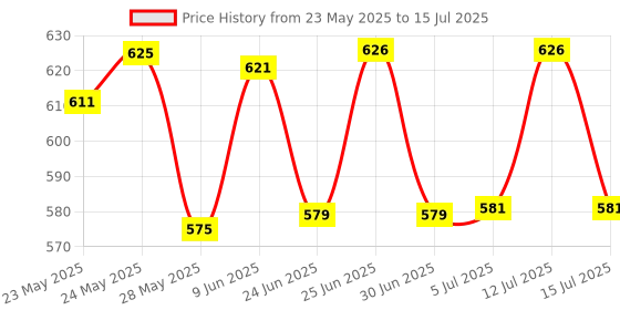 flipkart.com MZ MP (PORTABLE BLUETOOTH SPEAKER) Dynamic Thunder Sound Built in Disco Light 5 W Bluetooth Speaker Price History Graph from 23 May 2025 to 15 Jul 2025