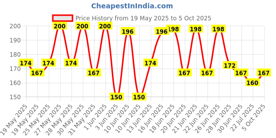 flipkart.com mz MZ501 (Multifunctional LED COB Lamp Keychain) Magnetic rechargeable Torch mz Price History Graph from 19 May 2025 to 5 Oct 2025