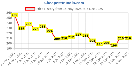 flipkart.com mz NB111 Wireless Headphone Magnetic Neckband 250h standby 200mAh Bluetooth Headset mz Price History Graph from 15 May 2025 to 4 Dec 2025