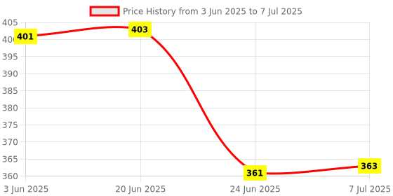 flipkart.com MZ P (PORTABLE BLUETOOTH SPEAKER) 5 W Bluetooth Speaker Price History Graph from 3 Jun 2025 to 7 Jul 2025