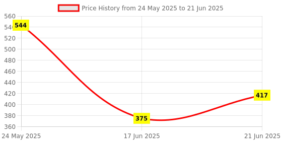 flipkart.com MZ (PORTABLE BLUETOOTH MINI SPEAKER) Dynamic Metal Sound with High Bass 5 W Bluetooth Speaker Price History Graph from 24 May 2025 to 21 Jun 2025