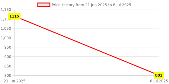 flipkart.com MZ (PORTABLE BLUETOOTH SPEAKER) Dynamic Thunder Sound 8 W Bluetooth Speaker Price History Graph from 21 Jun 2025 to 6 Jul 2025