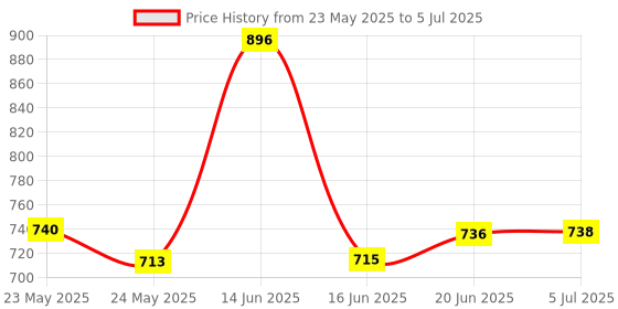 flipkart.com MZ (PORTABLE BLUETOOTH SPEAKER) Dynamic Thunder Sound Auto Series 5 W Bluetooth Speaker Price History Graph from 23 May 2025 to 5 Jul 2025