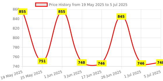 flipkart.com MZ (PORTABLE BLUETOOTH SPEAKER) Dynamic Thunder Sound Auto Series 5 W Bluetooth Speaker Price History Graph from 19 May 2025 to 5 Jul 2025