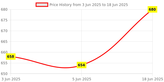 flipkart.com MZ (PORTABLE BLUETOOTH SPEAKER) Dynamic Thunder Sound Auto Series 5 W Bluetooth Speaker Price History Graph from 3 Jun 2025 to 18 Jun 2025