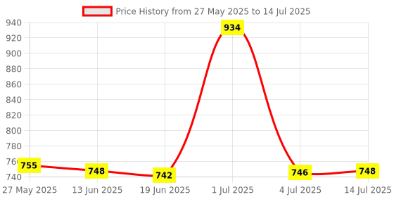 flipkart.com MZ (PORTABLE BLUETOOTH SPEAKER) Dynamic Thunder Sound Auto Series 5 W Bluetooth Speaker Price History Graph from 27 May 2025 to 14 Jul 2025