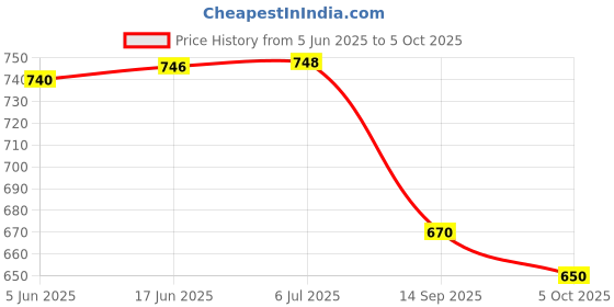 flipkart.com MZ (PORTABLE BLUETOOTH SPEAKER) Dynamic Thunder Sound Auto Series 5 W Bluetooth Speaker Price History Graph from 5 Jun 2025 to 5 Oct 2025