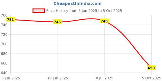 flipkart.com MZ (PORTABLE BLUETOOTH SPEAKER) Dynamic Thunder Sound Auto Series 5 W Bluetooth Speaker Price History Graph from 5 Jun 2025 to 5 Oct 2025