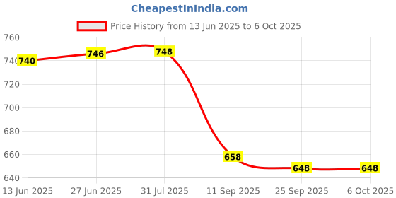 flipkart.com MZ (PORTABLE BLUETOOTH SPEAKER) Dynamic Thunder Sound Auto Series 5 W Bluetooth Speaker Price History Graph from 13 Jun 2025 to 6 Oct 2025