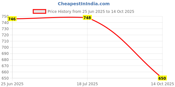 flipkart.com MZ (PORTABLE BLUETOOTH SPEAKER) Dynamic Thunder Sound Auto Series 5 W Bluetooth Speaker Price History Graph from 25 Jun 2025 to 14 Oct 2025