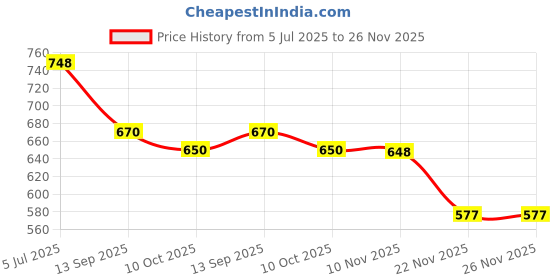 flipkart.com MZ (PORTABLE BLUETOOTH SPEAKER) Dynamic Thunder Sound Auto Series 5 W Bluetooth Speaker Price History Graph from 5 Jul 2025 to 26 Nov 2025