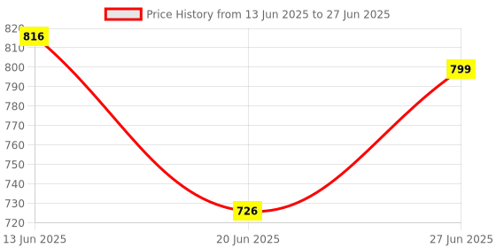 flipkart.com MZ (PORTABLE BLUETOOTH SPEAKER) Dynamic Thunder Sound Auto Series 8 W Bluetooth Speaker Price History Graph from 13 Jun 2025 to 27 Jun 2025