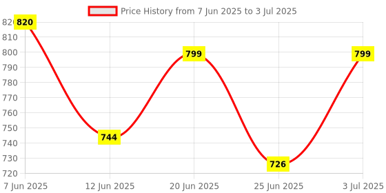 flipkart.com MZ (PORTABLE BLUETOOTH SPEAKER) Dynamic Thunder Sound Auto Series 8 W Bluetooth Speaker Price History Graph from 7 Jun 2025 to 3 Jul 2025