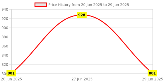 flipkart.com MZ (PORTABLE BLUETOOTH SPEAKER) Dynamic Thunder Sound Auto Series 8 W Bluetooth Speaker Price History Graph from 20 Jun 2025 to 29 Jun 2025