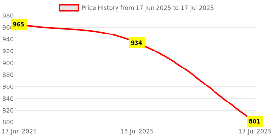 flipkart.com MZ (PORTABLE BLUETOOTH SPEAKER) Dynamic Thunder Sound Auto Series 8 W Bluetooth Speaker Price History Graph from 17 Jun 2025 to 13 Jul 2025