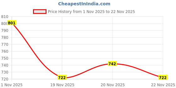 flipkart.com MZ (PORTABLE BLUETOOTH SPEAKER) Dynamic Thunder Sound Auto Series 8 W Bluetooth Studio Monitor Price History Graph from 1 Nov 2025 to 22 Nov 2025