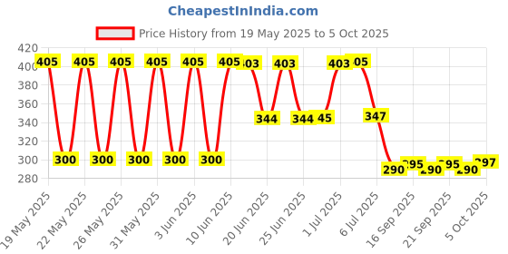 flipkart.com MZ (PORTABLE BLUETOOTH SPEAKER) Dynamic Thunder Sound with Disco LED 5 W Bluetooth Speaker Price History Graph from 19 May 2025 to 5 Oct 2025