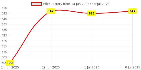 flipkart.com MZ (PORTABLE BLUETOOTH SPEAKER) Dynamic Thunder Sound with Disco LED 5 W Bluetooth Speaker Price History Graph from 14 Jun 2025 to 6 Jul 2025