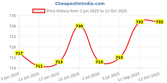 flipkart.com MZ (PORTABLE HOME TV SOUNDBAR) Dynamic Thunder Sound 1500mAh Battery 10 W Bluetooth Soundbar Price History Graph from 3 Jun 2025 to 11 Oct 2025