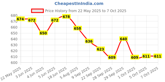 flipkart.com MZ Portable Soundbar Thunder Dynamic Sound 2400mAh Battery 10 W Bluetooth Soundbar Price History Graph from 22 May 2025 to 7 Oct 2025
