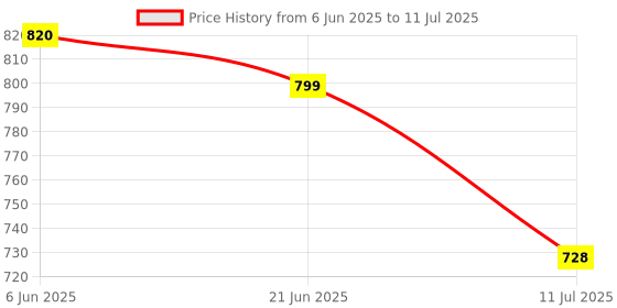 flipkart.com MZ PORTABLE SPEAKER-Dynamic Thunder Sound Auto Series 8 W Bluetooth Speaker Price History Graph from 6 Jun 2025 to 11 Jul 2025