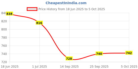 flipkart.com MZ PORTABLE SPEAKER-Dynamic Thunder Sound Auto Series 8 W Bluetooth Speaker Price History Graph from 18 Jun 2025 to 5 Oct 2025