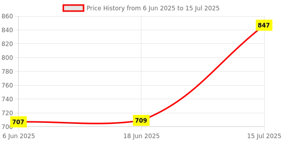 flipkart.com MZ PORTABLE SPEAKER-Thunder Dynamic Sound Auto Series 5 W Bluetooth Speaker Price History Graph from 6 Jun 2025 to 15 Jul 2025
