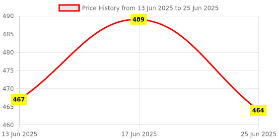 flipkart.com Mz Quality Talk M22 10 W Bluetooth Party Speaker Price History Graph from 13 Jun 2025 to 25 Jun 2025