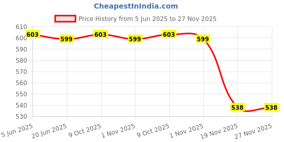 flipkart.com mz ROYAL LOOK JUG WITH ELEGANT BRASS NOB Bottled Water Dispenser mz Price History Graph from 5 Jun 2025 to 27 Nov 2025