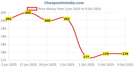 flipkart.com mz S007 Window Glass and Seat Belt Cutter 4 Modes for Car Camping Outdoor Torch 5hr 5 hrs Torch Emergency Light mz Price History Graph from 3 Jun 2025 to 9 Oct 2025
