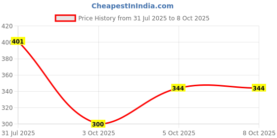 flipkart.com MZ S1 (BLUETOOTH PORTABLE MINI SPEAKER) Dynamic Metal Sound With High Bass 3 W Bluetooth Speaker Price History Graph from 31 Jul 2025 to 6 Oct 2025
