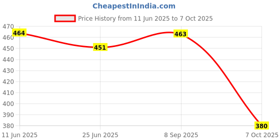 flipkart.com MZ S2 (PORTABLE BLUETOOTH MINI SPEAKER) Dynamic Metal Sound with High Bass 3 W Bluetooth Speaker Price History Graph from 11 Jun 2025 to 7 Oct 2025
