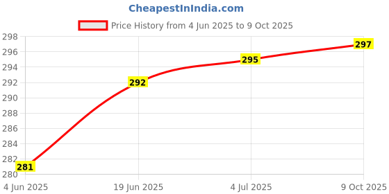 flipkart.com MZ S252-LAPTOP STAND-Anti-Skid Silicon Design Multi Size Adjustable Folding Stand Laptop Stand Price History Graph from 4 Jun 2025 to 9 Oct 2025