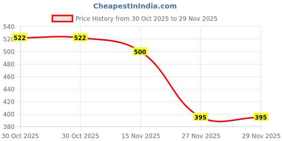 flipkart.com MZ S6 (FM SUPER RADIO) 5W with Bluetooth/USB/Aux/TF Card 1200mAh Battery FM Radio Price History Graph from 30 Oct 2025 to 27 Nov 2025