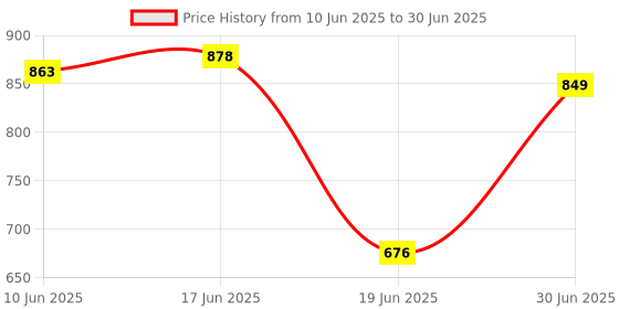 flipkart.com MZ S652 (PORTABLE BLUETOOTH SPEAKER) Dynamic Thunder Sound with 2200mAh Battery RGB 10 W Bluetooth Speaker Price History Graph from 10 Jun 2025 to 30 Jun 2025