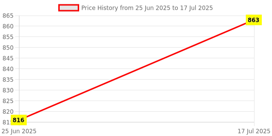 flipkart.com MZ S652 (PORTABLE BLUETOOTH SPEAKER) Dynamic Thunder Sound with 2200mAh Battery RGB 10 W Bluetooth Speaker Price History Graph from 25 Jun 2025 to 17 Jul 2025