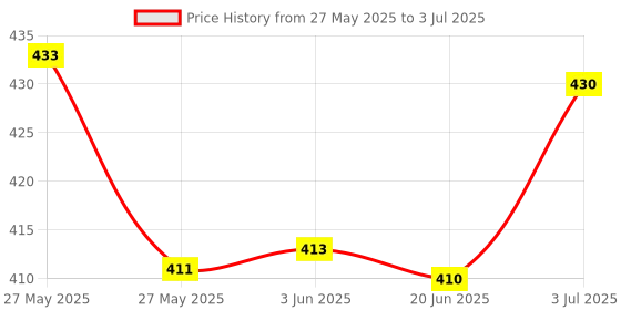 flipkart.com MZ S653 (PORTABLE BLUETOOTH SPEAKER) Dynamic Thunder Sound 1200 mAh battery 5 W Bluetooth Speaker Price History Graph from 27 May 2025 to 3 Jul 2025